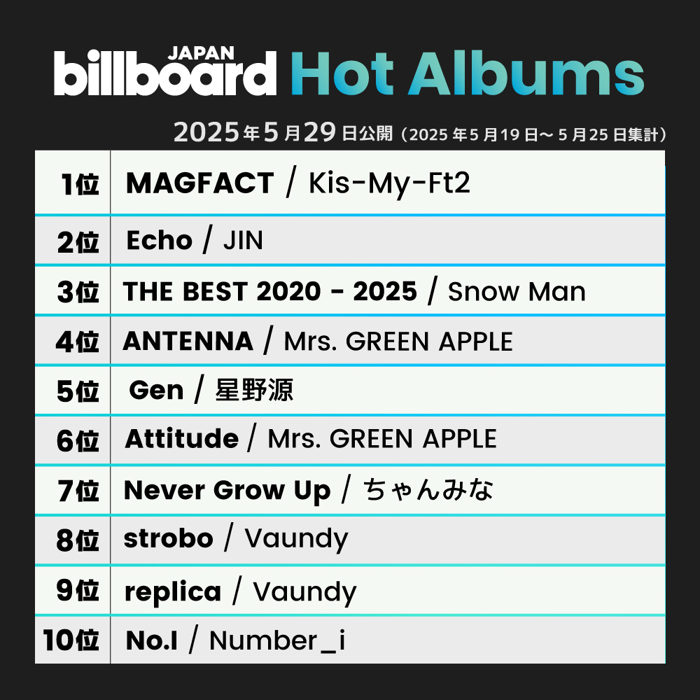 【今週の総合アルバム・チャート“Hot Albums”】
1位 Kis-My-Ft2
2位 JIN
3位 Snow Man
4位 Mrs. GREEN APPLE
5位 星野源
6位 Mrs. GREEN APPLE
7位 ちゃんみな
8位 Vaundy
9位 Vaundy
10位 Number_i

billboard-japan.com/charts/detail?…