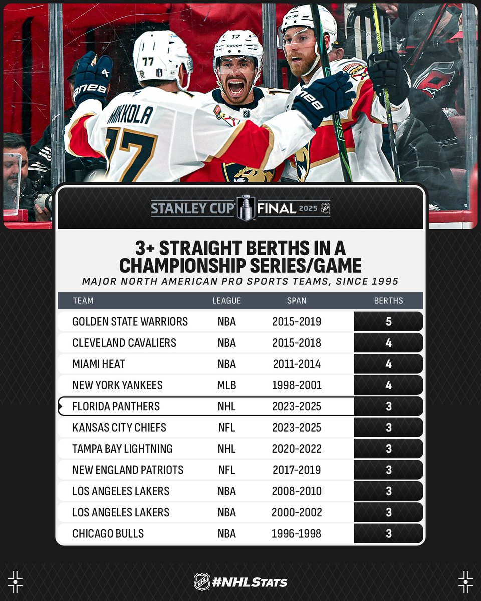 NHL Public Relations (@nhlpr) on Twitter photo The <a href="/FlaPanthers/">x - Florida Panthers</a> joined a rare list of major North American professional sports teams with three straight berths in a championship series or game over the last 30 years. #StanleyCup
#NHLStats: media.nhl.com/public/news/18… The <a href="/FlaPanthers/">x - Florida Panthers</a> joined a rare list of major North American professional sports teams with three straight berths in a championship series or game over the last 30 years. #StanleyCup
#NHLStats: media.nhl.com/public/news/18…