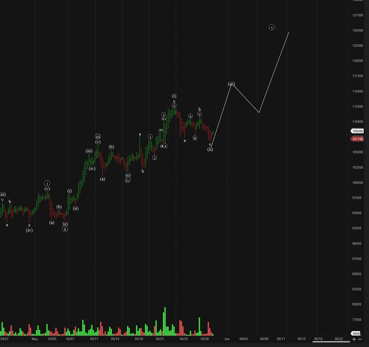 BionicTrading's tweet image. $BTC  Bitcoin may move higher still before seeing a retracement of the rally from the April lows