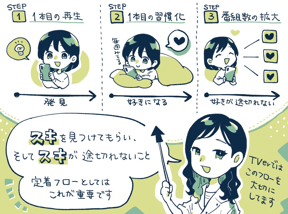 【記事更新】累計8,500万ダウンロードの「TVer」さんに"定着の3ステップ"やオンボーディングの改善事例を聞きました✍️

月間4,100万のユーザーが使う「TVer」に聞く「定着のための3ステップ」の話。アプリのオンボーディングの「シンプル化」で離脱を1/3まで減らせた施策。
https://t.co/tZYTCCyLWP 