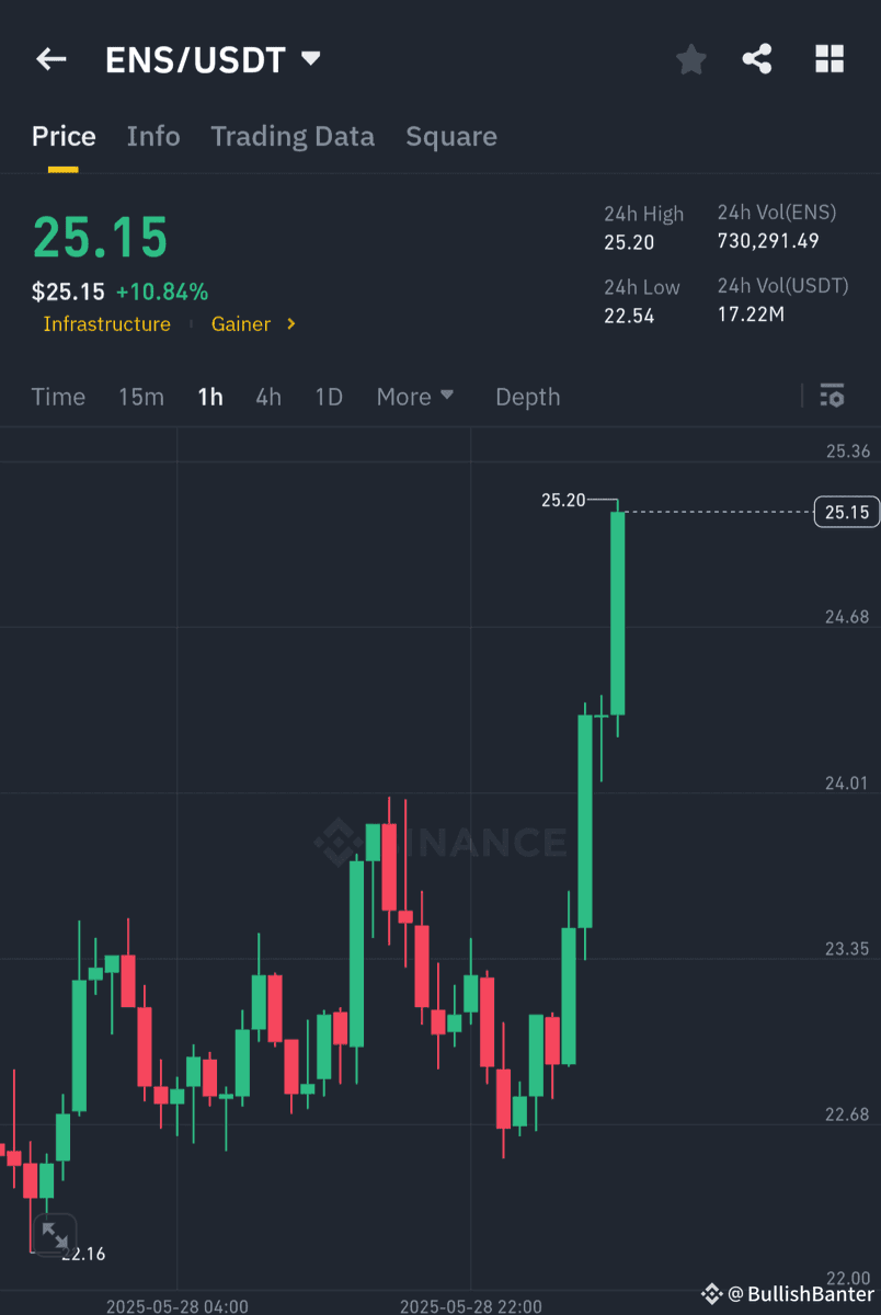 Kryptosignals's tweet photo. 🔥 $ENS/USDT – SOLID MOMENTUM BUILDING 💪, 👀 EYES ON $30 NEXT 🚀

Next Bullish Targets:

TP1: $27.00

TP2: $30.00

Volume: 730,291 ENS | 17.22M USDT

Current Zone: $24.50 – $25.20 support-to-breakout area

#CryptoSignals #cryptotrader #bitcoin #CryptoNews #CryptoScam #crypto https://t.co/GpNZ85frET