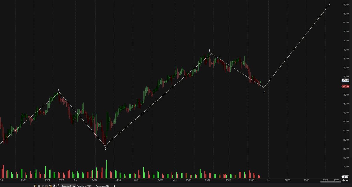 BionicTrading's tweet image. $MSTR Correcting into wave 4, likely to resume its move higher soon