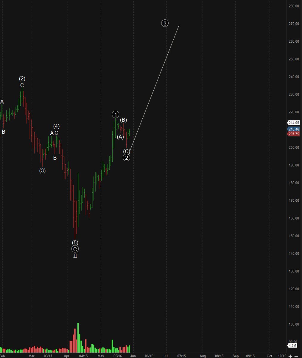 BionicTrading's tweet image. $SOXX Likely to move higher after its most recent correction