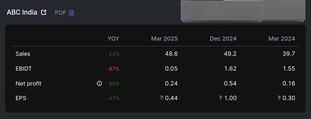 matters_penny's tweet photo. Results of another penny stock

ABC India Ltd🔥
Q4FY25 🚀
⚡ Sales up 23% YoY to ₹48.6 Cr
⚡ Net profit jumps 80% to ₹0.24 Cr
⚡ Declared 5% dividend 
Penny stock giving dividend, is it gem or not? 💎 
What's your take on this?

#ABCIndia #StockMarket #pennystock https://t.co/VI1uNFDdNZ