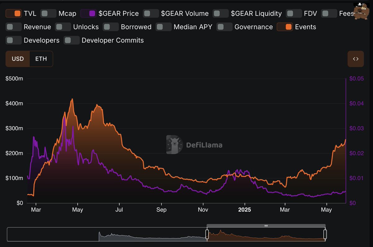 NaveenCypto's tweet photo. Do you see any anomaly here ?

@GearboxProtocol buybacks imminent .

Institutions have started deploying . https://t.co/Oqt95B8iRF