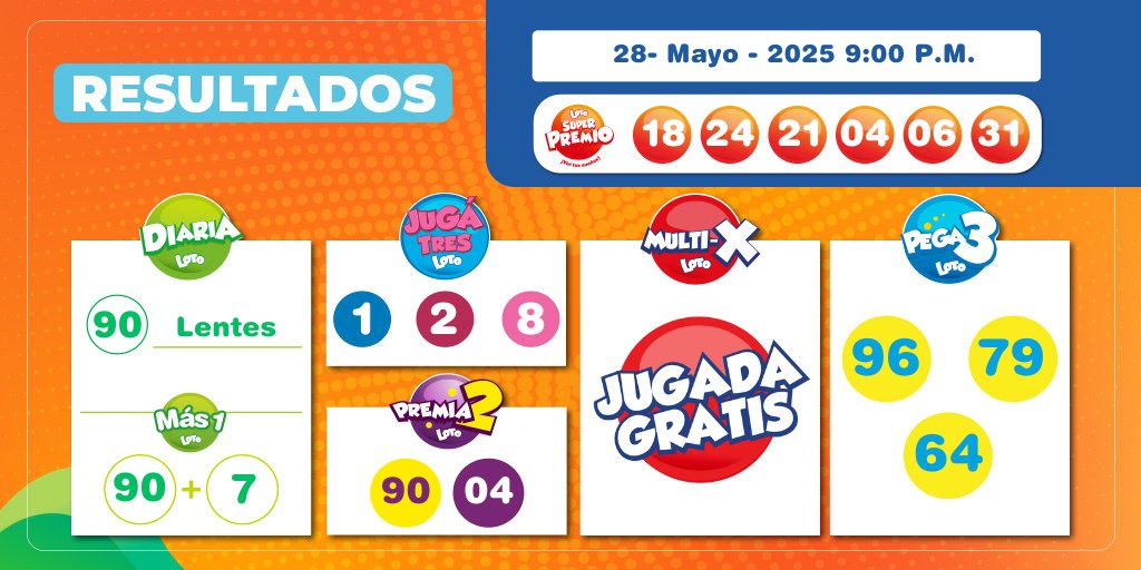 Resultados 9:00 p.m. del 28 de Mayo del 2025
SuperPremio: 18-24-21-04-06-31         
Diaria: 90 Lentes
Multi -X: JG          
Más1: 90 + 7       
Pega3: 96 - 79 - 64        
Premia2: 90 - 04          
Jugatres: 128              

bit.ly/ganar_aqui
