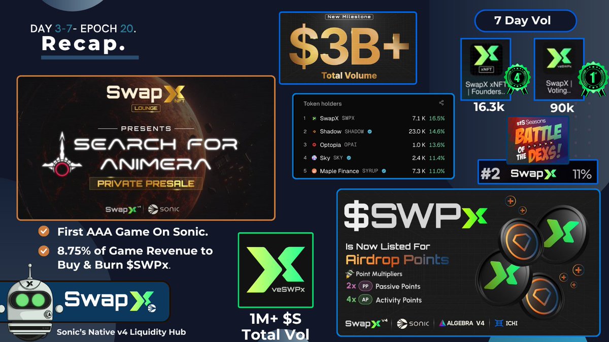 Blockchain Guajiro (@defiguajiro) on Twitter photo Recap - Epoch 20.
- <a href="/animeragame/">Search for Animera | TGE Soon!</a> private sale for xNFT holders.
- $SWPx whitelisted for Sonic airdrop 🪂
- veSWPx NFTs passes 1M $S.
- veSWPx highest 7d vol.
- $3B+ total Vol.
- 1st AAA game on Sonic will use part of its revenue to burn $SWPx
- Highest 7d token holder growth. Recap - Epoch 20.
- <a href="/animeragame/">Search for Animera | TGE Soon!</a> private sale for xNFT holders.
- $SWPx whitelisted for Sonic airdrop 🪂
- veSWPx NFTs passes 1M $S.
- veSWPx highest 7d vol.
- $3B+ total Vol.
- 1st AAA game on Sonic will use part of its revenue to burn $SWPx
- Highest 7d token holder growth.