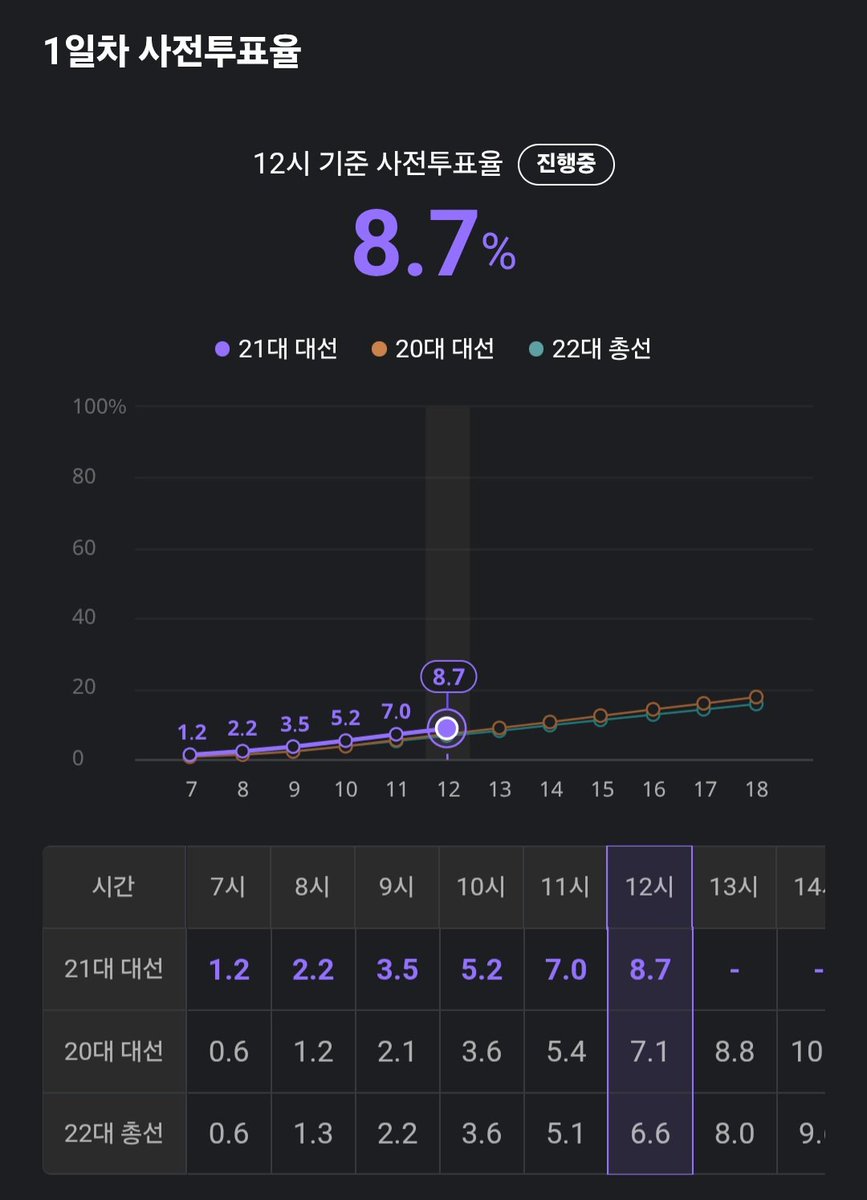 ✅12시 사전투표율 8.70% 역대 최고…
지난 대선보다 1.59%p↑

"민주주의의 진정한 영웅은
투표하는 시민이다." – 스티븐 킹

💙투표 안 하면 집니다.
💙우리 꼭 투표합시다.
#이제부터_진짜_대한민국
#지금은_이재명_기호1번