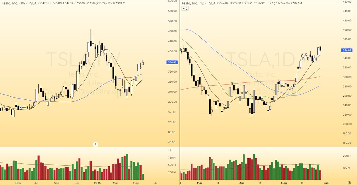 JansenShuler's tweet photo. $TSLA

Largest position for me, heavy in $TSLL. Been holding since below 200ma consolidation. Tesla is my favorite swing stock, makes big moves when it trends.

Elon back spending significant time there.
Robotaxi launch next month.
Optimus on the horizon.

Plenty of catalysts https://t.co/4N8D5nCWde
