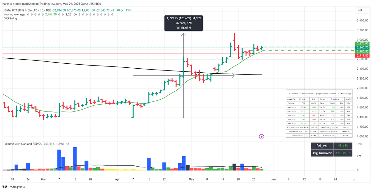Karthik_Trades's tweet photo. DATAPATTNS: Already in from 2780 levels. Providing another opportunity from Pyramids.
#StocksToWatch https://t.co/kXbNLdfYKc