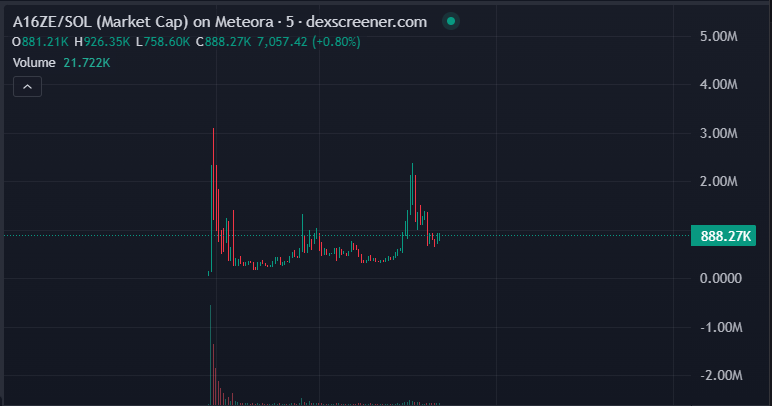 KrenMoonshot's tweet photo. #A16ZE,
@launchcoin launched for @mandrusko1. He not confirm but chart look nice.

https://t.co/C7fzY8TL8y
FPSeY5kpjTmkGeN2aWhciJZtrTGCMnhQUGAFqnQYzoE9 https://t.co/m8qCIeNMrK