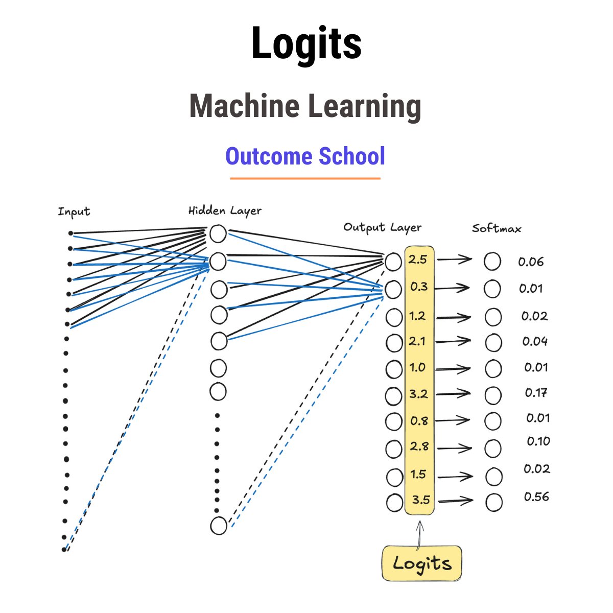 Understanding Logits in Machine Learning Logits are the raw ...