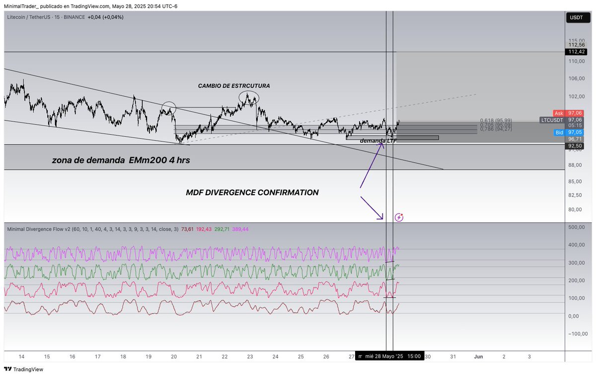 $LTC 4 HRS ... Y 15 MIN Setup.