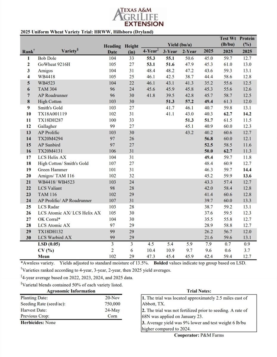 TAMU Small Grains Variety Testing Program tweet media