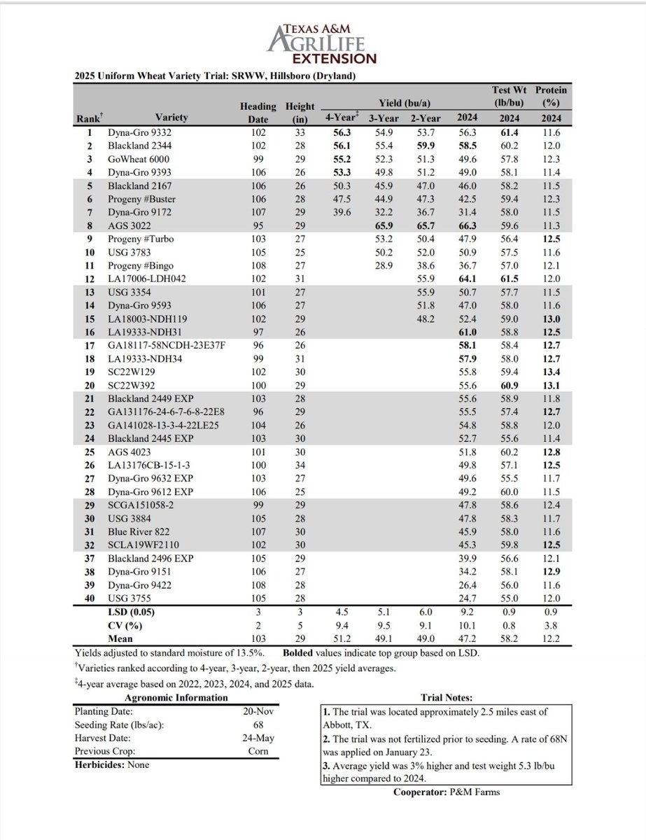 TAMU Small Grains Variety Testing Program tweet media