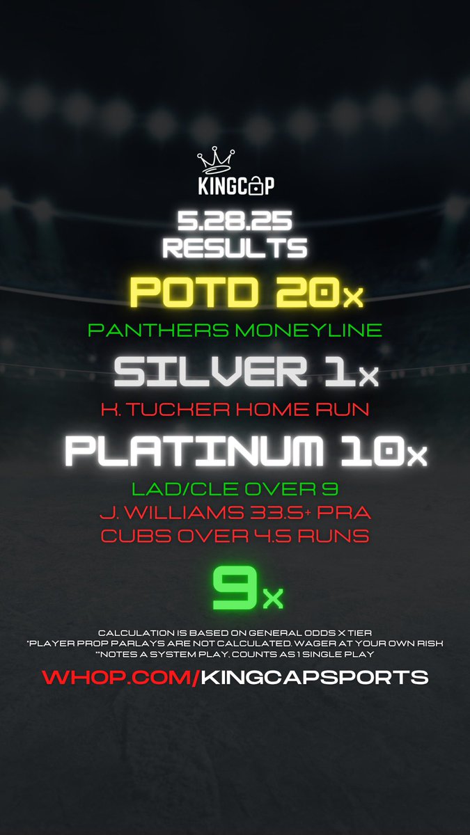 Consistency is key. Jalen Williams was a bad beat in a blowout. The Cubs just didn’t show up. Regardless you have to be consistent. I made some money today following my system. Let’s clean sweep tomorrow.