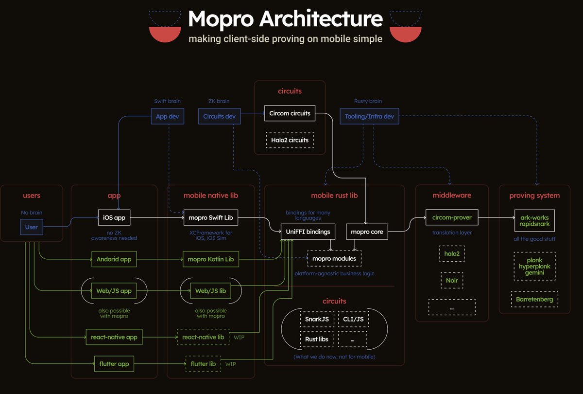zkmopro's tweet image. Mopro Architecture in one look 👁️