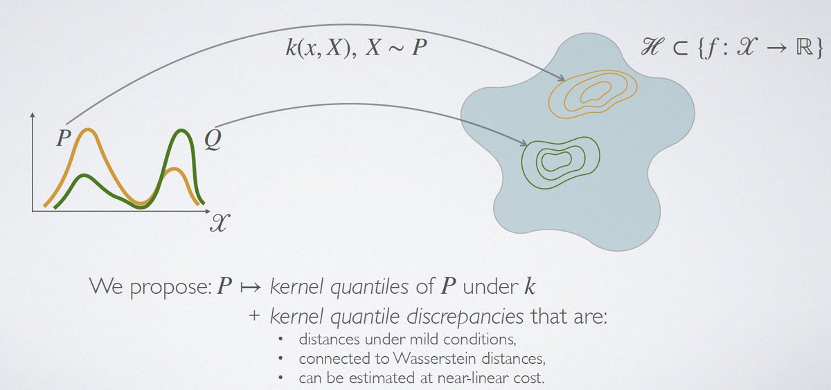 Chau9991's tweet image. 🚨 Ever wonder why we have kernel mean embeddings but not kernel *quantile* embeddings? What do we gain (a lot) or lose (not much) if so? Wait, what even are quantiles in RKHS? 🤯
Curious? 👉 rb.gy/6ilcbp
Joint work with Masha Naslidnyk, @fx_briol , @krikamol!