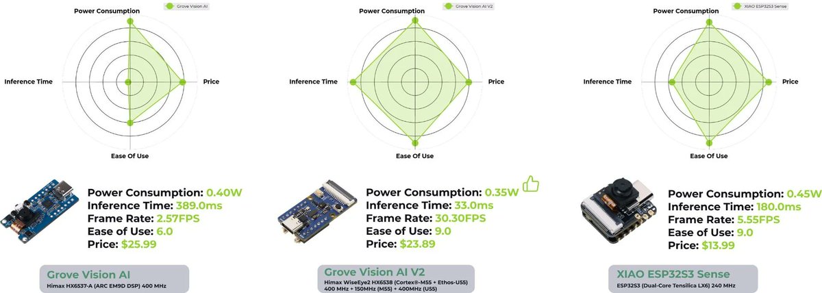 CNX Software (@cnxsoft) on Twitter photo .<a href="/seeedstudio/">Seeed Studio</a> Vision AI camera supports the low-code/no-code SenseCraft platform for easy deployment of AI models.
cnx-software.com/2025/05/29/xia…
The hardware combines a Grove Vision AI Module V2 based on WiseEye2 HX6538 Cortex-M55/Ethos-U55 AI MCU, an ESP32-C3 module, and an OV5647 .<a href="/seeedstudio/">Seeed Studio</a> Vision AI camera supports the low-code/no-code SenseCraft platform for easy deployment of AI models.
cnx-software.com/2025/05/29/xia…
The hardware combines a Grove Vision AI Module V2 based on WiseEye2 HX6538 Cortex-M55/Ethos-U55 AI MCU, an ESP32-C3 module, and an OV5647