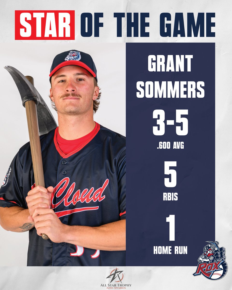 St. Cloud Rox (@stcloudrox) on Twitter photo Recording 1 HR and 5 RBIS on the night. Your All-Star Trophy and Awards Star of the Game recipient of the night goes to <a href="/gsomms_/">Grant Sommers</a> .
#RoxSolidFun Recording 1 HR and 5 RBIS on the night. Your All-Star Trophy and Awards Star of the Game recipient of the night goes to <a href="/gsomms_/">Grant Sommers</a> .
#RoxSolidFun