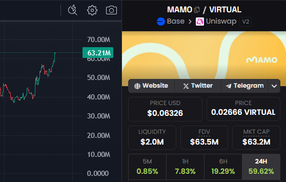alina_creates's tweet photo. Why nobody is talking about $MAMO at ATH? @virtuals_io https://t.co/cn598y3n7Y