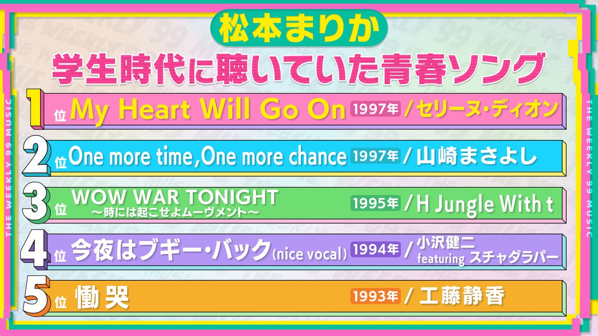 昨日放送 
#週刊ナイナイミュージック
『日本全国ココだけ音楽ランキング』
火9ドラマ「#人事の人見」に出演中の 
#松本まりか さんの 
"学生時代に聴いていた青春ソング" 
ベスト5🖐🏻
素敵な言葉を添えながら教えていただきました🫶
 #TVer はこちら👇
tver.jp/episodes/epght…