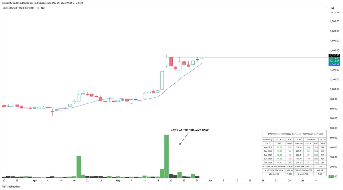 Vcpequitytrader's tweet image. #NUCLEUS

- Good pole and flag kind of pattern
-Massive volumes to be seen
-EMA's sloping and catching up

Will it break out of the structure today ?

What is your take on this ?

#BreakoutStocks #StocksToBuy #StockMarketindia