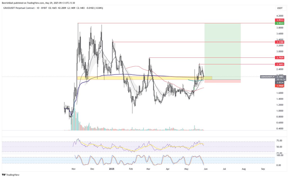 #grass 

D1 trend reclaimed and flipped support
retesting biggest D1 SR zone 
retesting the highly respected magic vWap line
RSI at 50 on d1
momentum is reset for a new move.