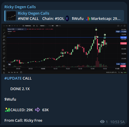 RickyDegen's tweet photo. I called $Wufu at a 29K market cap. Its current ATH is 63K
FREE Call TELEGRAM - 2.1X
$Wufu
LJwaL1F2JxUfKBTAKvBFiqxdbmvnPNV3BnCkDjFpump
Call From: https://t.co/SyGYgqUM3W
#SOL #MemeSol #Solana #Crypto #MemeCoin #MemeCoins #Wufu https://t.co/lOsF5SXMb4