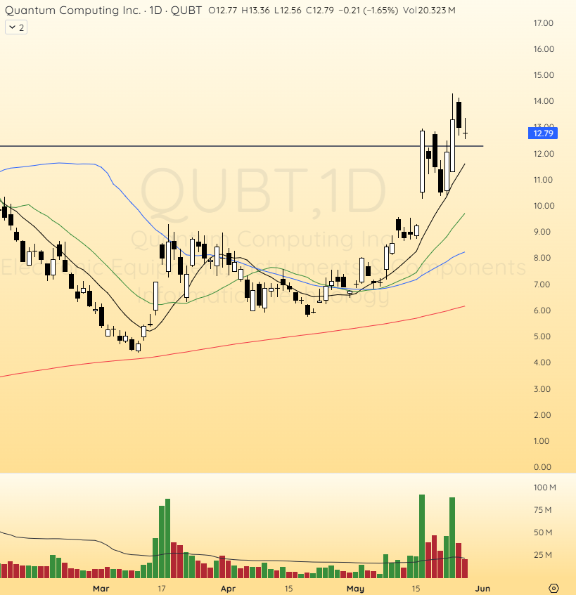 JansenShuler's tweet photo. $IONQ $QBTS $RGTI $QUBT

Insane moves in quantum, would like to see some consolidation here as many of them are around previous resistances https://t.co/39VxJA20CY