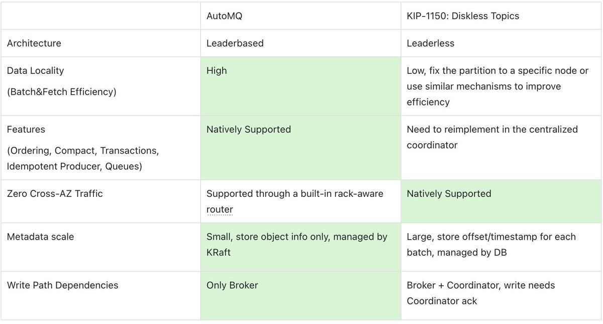 Last week at the Current Conference in London, I had the opportunity to engage with numerous developers curious about the differences between AutoMQ and Kafka's KIP-1150: Diskless Topics. The interest was palpable, and I'm excited to share a concise comparison of these two