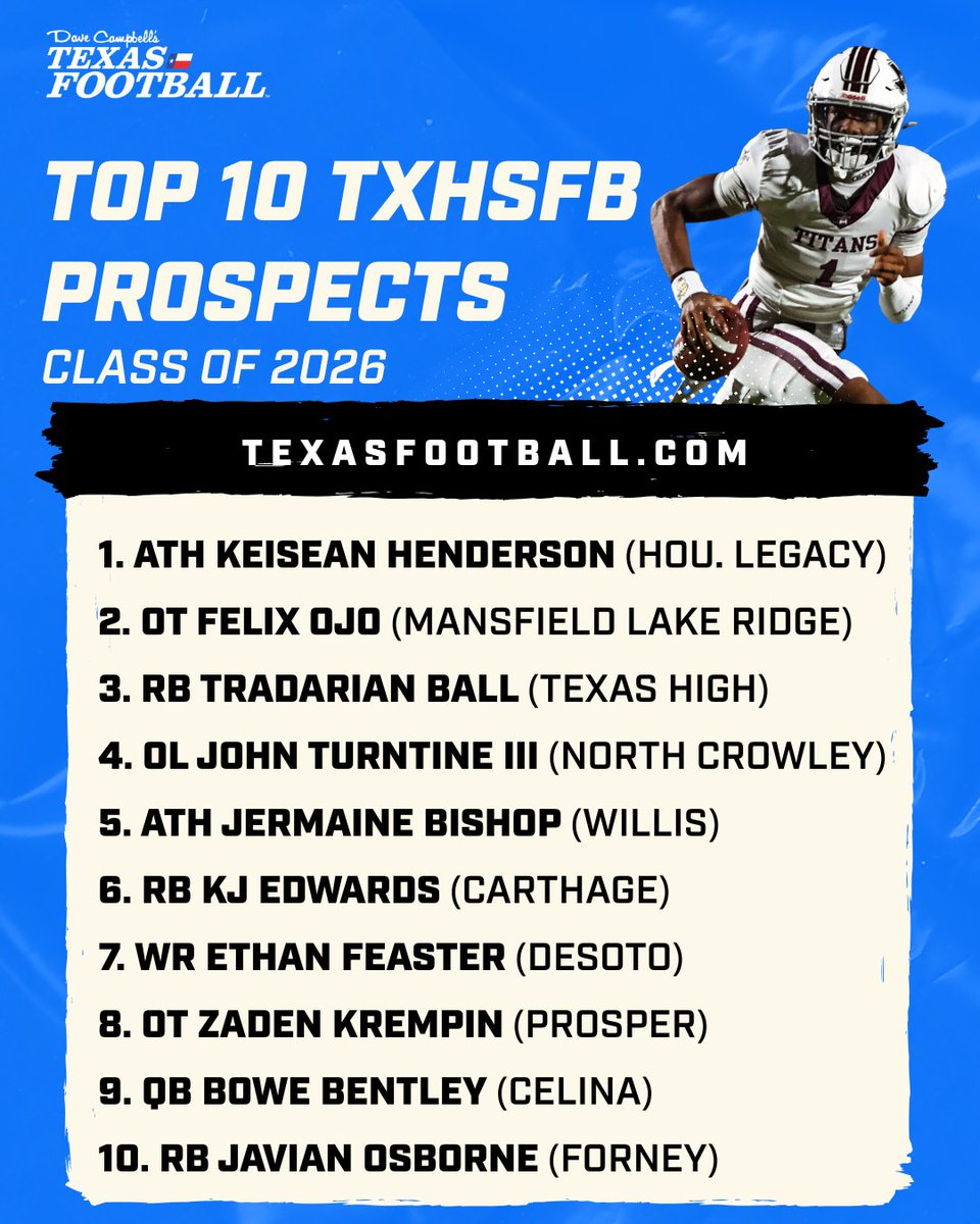 Dave Campbell's Texas Football — TexasFootball.com (@dctf) on Twitter photo An updated look at the TOP TEN #TXHSFB prospects in the Class of 2026! 💪
Guys like <a href="/FelixTheOL/">Felix Ojo 🇳🇬</a>, <a href="/BoobieFeaster23/">Ethan “Boobie” Feaster ✞</a> & <a href="/bowebentley/">Bowe Bentley</a> help make this one of the most competitive classes in recent memory.
#DCTX #TexasFootball | <a href="/GPowersScout/">Greg Powers 🏟️</a>
Full breakdown:
texasfootball.com/article/2025/0… An updated look at the TOP TEN #TXHSFB prospects in the Class of 2026! 💪
Guys like <a href="/FelixTheOL/">Felix Ojo 🇳🇬</a>, <a href="/BoobieFeaster23/">Ethan “Boobie” Feaster ✞</a> & <a href="/bowebentley/">Bowe Bentley</a> help make this one of the most competitive classes in recent memory.
#DCTX #TexasFootball | <a href="/GPowersScout/">Greg Powers 🏟️</a>
Full breakdown:
texasfootball.com/article/2025/0…