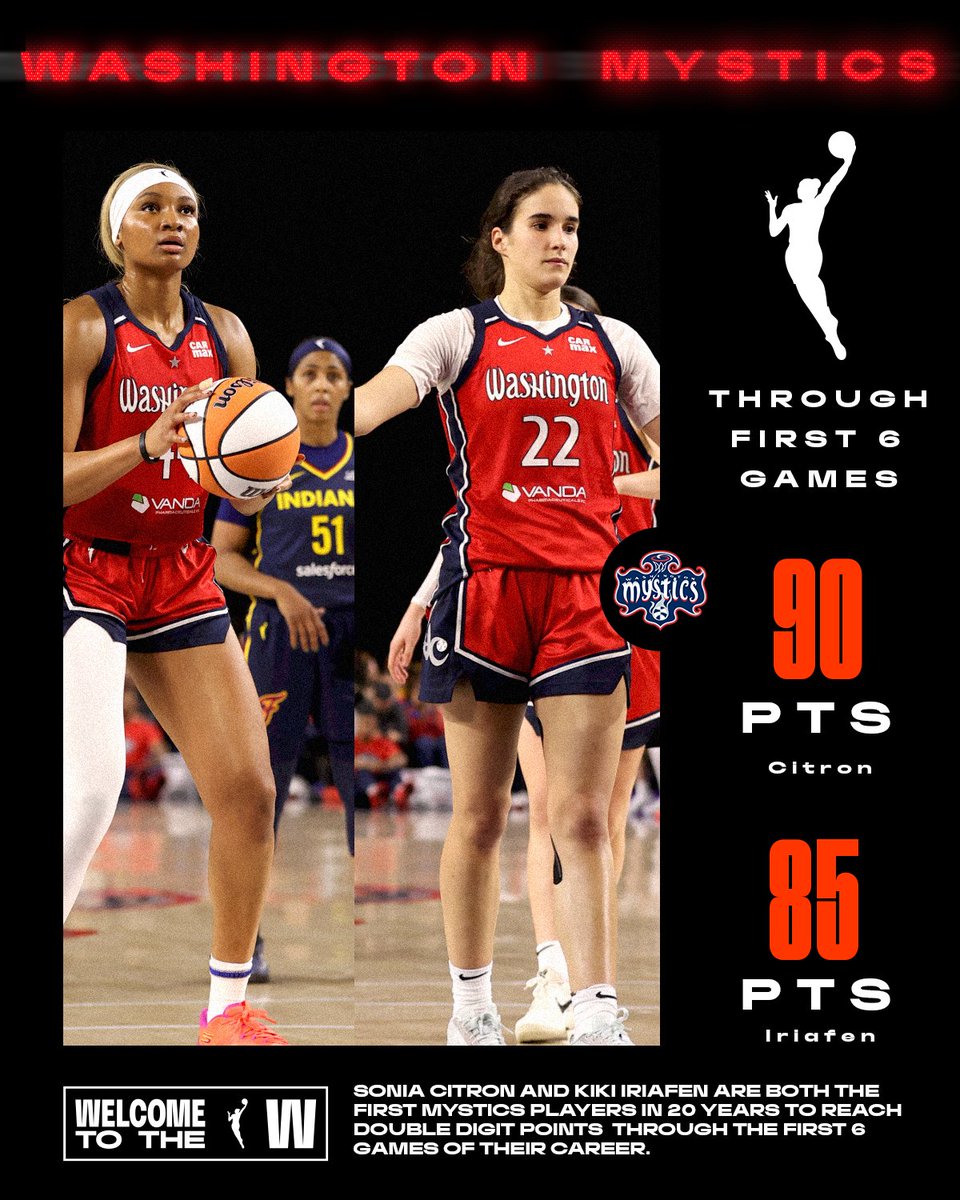 WNBA (@wnba) on Twitter photo Sonia Citron and Kiki Iriafen are BOTH the first <a href="/WashMystics/">Washington Mystics</a> players in 20 years to score double digits in the first 6 games of their career! 🔥
#WelcometotheW Sonia Citron and Kiki Iriafen are BOTH the first <a href="/WashMystics/">Washington Mystics</a> players in 20 years to score double digits in the first 6 games of their career! 🔥
#WelcometotheW
