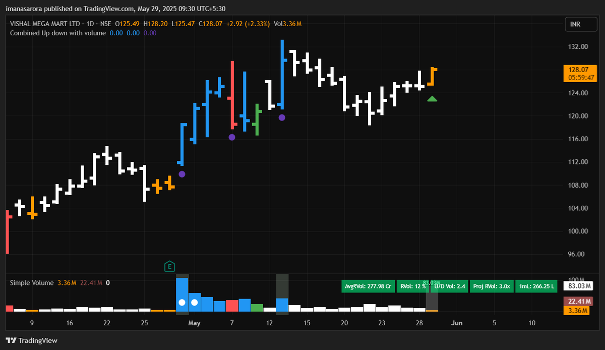 iManasArora's tweet image. #NewPosition - LONG in #VMM at 127.95  

stop LOD  

Target: t.ly/_XCrz 

Disc: Not a buy recommendation