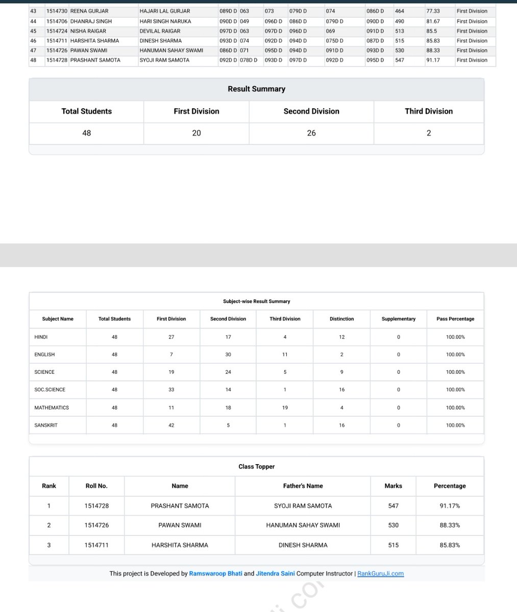 msnaruka100's tweet image. कंप्यूटर अनुदेशक द्वारा बनायीं गयी वेबसाइट का नजारा देखिये,कितना अद्भुत है एक साथ किसी भी विद्यालय की बोर्ड परीक्षा का परिणाम एक साथ और एकदम सटीक विश्लेषण।
ऐसे कर्मचारियों का शिक्षा विभाग आदर नही कर रहा और उन्हे अन्य शिक्षको के तुलना मे कम वेतन देकर भेदभाव कर रहा है।🤦🏻‍♂️