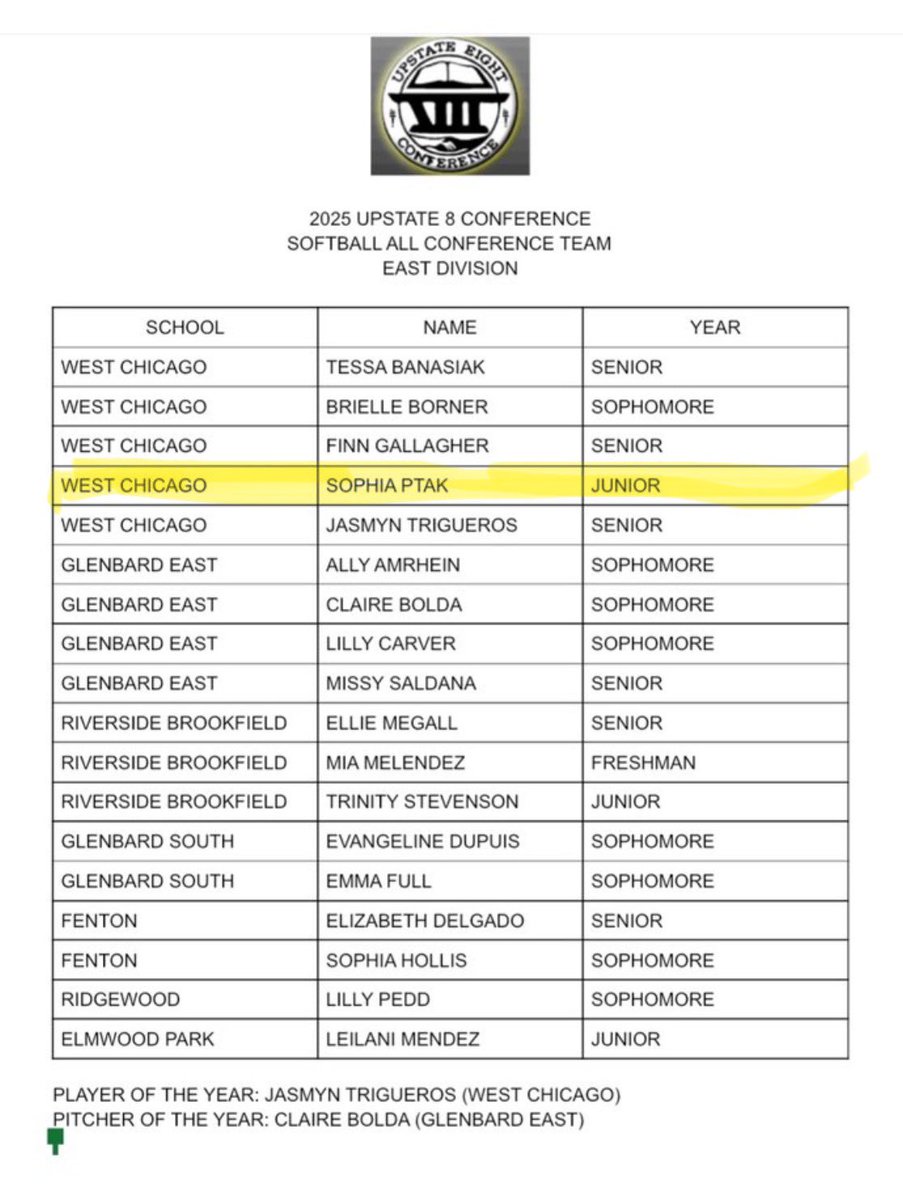 Sophia Ptak #44 (@ptaksophia2026) on Twitter photo So honored to be named Upstate 8 All Conference
along with my teammates <a href="/JasmynTrigueros/">Jasmyn Trigueros</a> Finn, Tessa and Brielle!
Thank you coaches!!
<a href="/WEGO_Softball/">West Chicago Softball</a> <a href="/IL_MaxPreps/">Illinois MaxPreps</a> <a href="/TopPreps/">College Coach / College Scout / College Recruiter</a> <a href="/dhpreps/">Daily Herald Preps</a> <a href="/IllinoisStars/">Illinois Stars 18u</a> <a href="/CoachBrendaVolk/">Brenda Volk</a> <a href="/UWWSoftball/">Warhawk Softball</a> <a href="/uwsp_softball/">UWSP Softball</a> <a href="/UWSPCoachRyan/">Ryan Konitzer</a> <a href="/skubuske/">Sara Kubuske</a> <a href="/GBPhoenixSB/">Green Bay Softball</a> So honored to be named Upstate 8 All Conference
along with my teammates <a href="/JasmynTrigueros/">Jasmyn Trigueros</a> Finn, Tessa and Brielle!
Thank you coaches!!
<a href="/WEGO_Softball/">West Chicago Softball</a> <a href="/IL_MaxPreps/">Illinois MaxPreps</a> <a href="/TopPreps/">College Coach / College Scout / College Recruiter</a> <a href="/dhpreps/">Daily Herald Preps</a> <a href="/IllinoisStars/">Illinois Stars 18u</a> <a href="/CoachBrendaVolk/">Brenda Volk</a> <a href="/UWWSoftball/">Warhawk Softball</a> <a href="/uwsp_softball/">UWSP Softball</a> <a href="/UWSPCoachRyan/">Ryan Konitzer</a> <a href="/skubuske/">Sara Kubuske</a> <a href="/GBPhoenixSB/">Green Bay Softball</a>