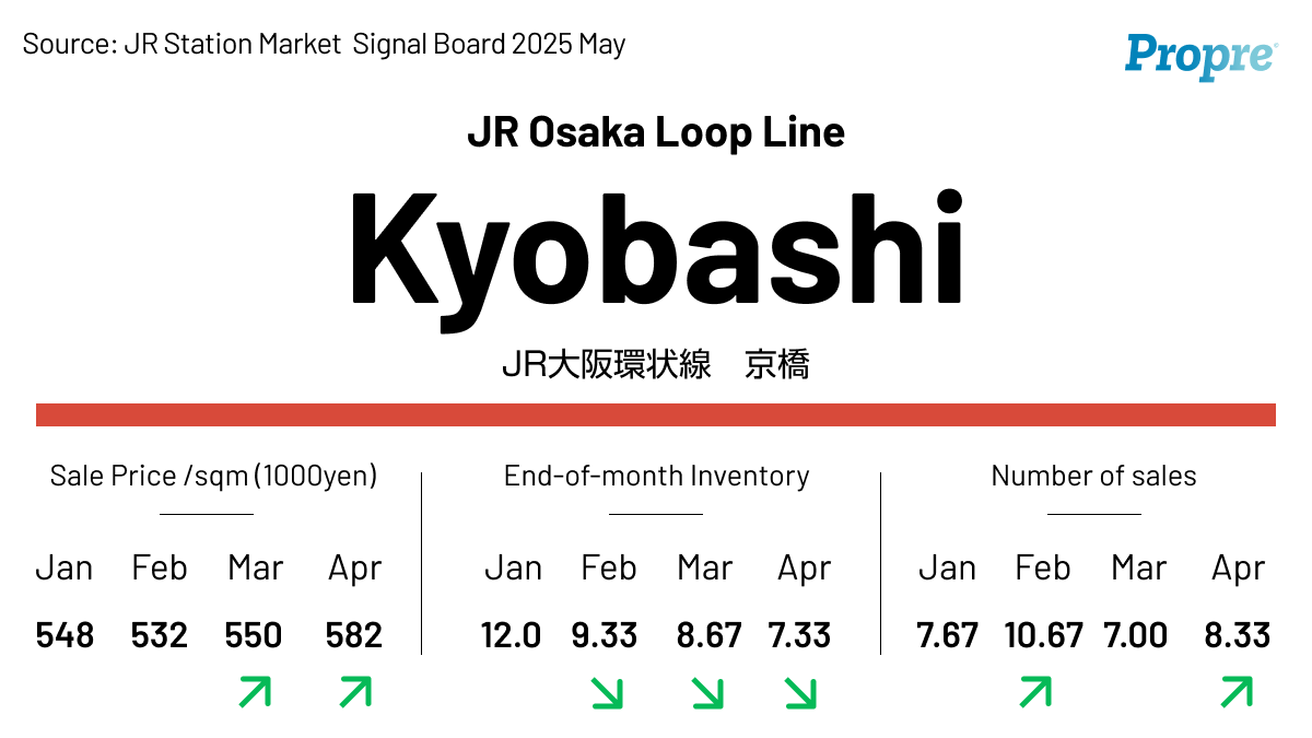 Propre_En's tweet photo. 📍Kyobashi Station on JR Osaka Loop Line stood out in our  Jan–Apr data.

Propre's AI flagged it as both a buying and selling opportunity — with:
📈 Rising prices
📉 Declining inventory
🔁 Steady transaction volume
#JapanRealEstate #Osaka #CondoMarket https://t.co/zmak1ZDkZQ