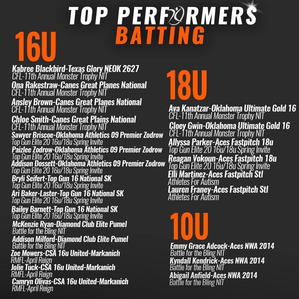 Congratulations Kaybree Blackbird and Sienna Renz, 2027, on being Alliance Fastpitch Top Performers! #topperformer #siennarenzsoftball #kaybreeblackbirdsoftball #alliancefastpitch #texasglory #2027grad