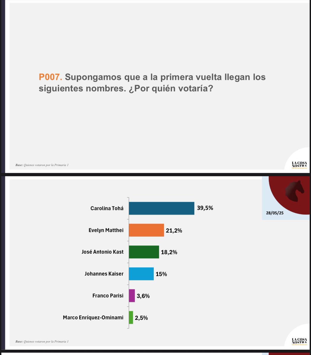 🚨ENCUESTA COSA NOSTRA 

TOHÁ 39,5%
MATTHEI 21,2%
KAST 18,2%