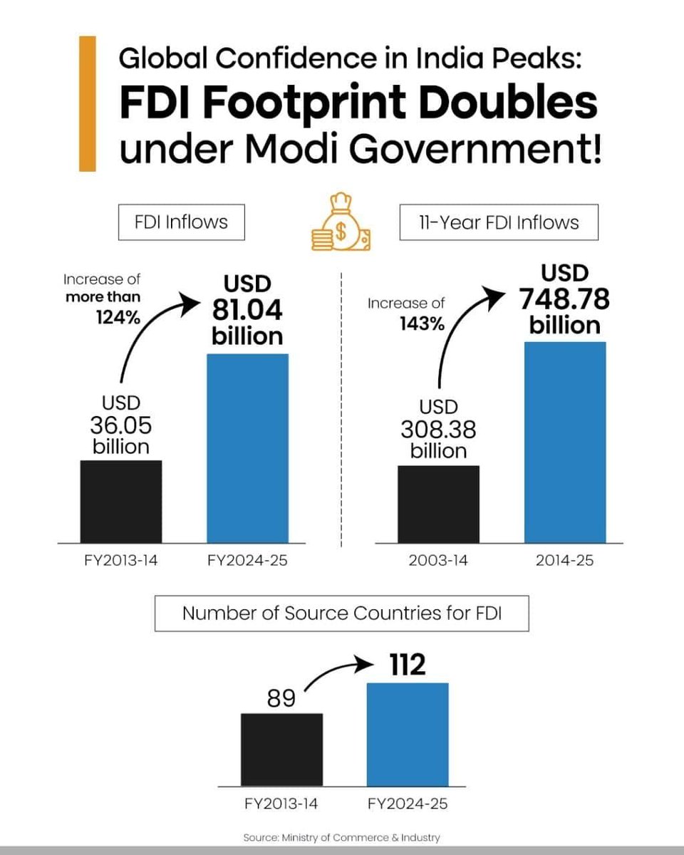Global Confidence in India Peaks: FDI Footprint Doubles under Modi Government!

via NaMo App