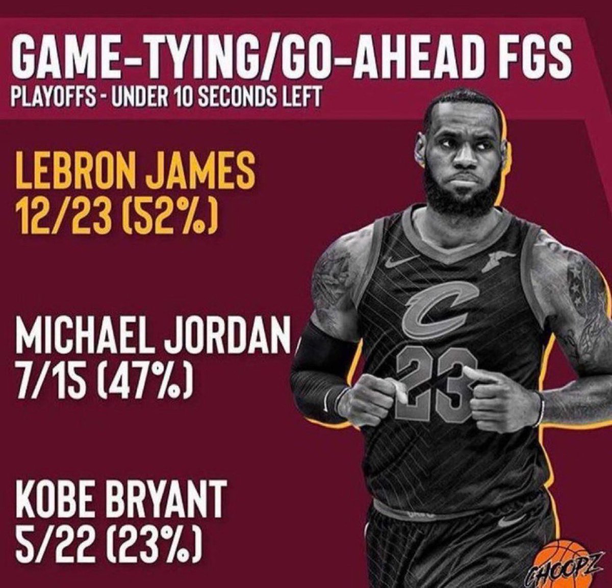“LeBroN JaMeS IsNt CLutCh”