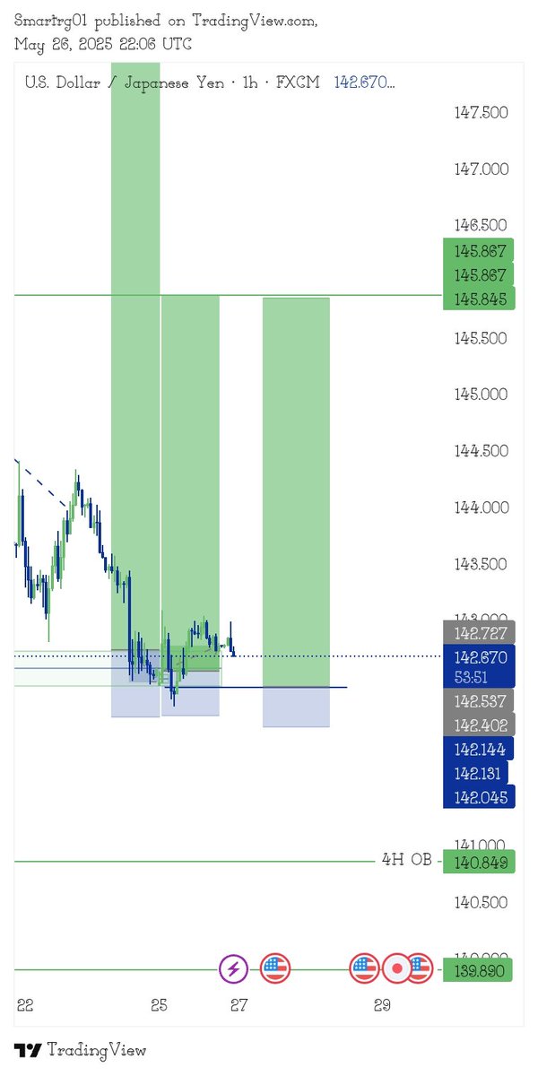 smartrg01's tweet image. USDJPY has been bullish 📊💱 

Knowledge is profitable to direct wealth 🤑🚀 
Eagle 🦅 sight 

#forextrader 
#trading 
#Smãrtrg

@GemcoWorld69775 
@toni__iyke