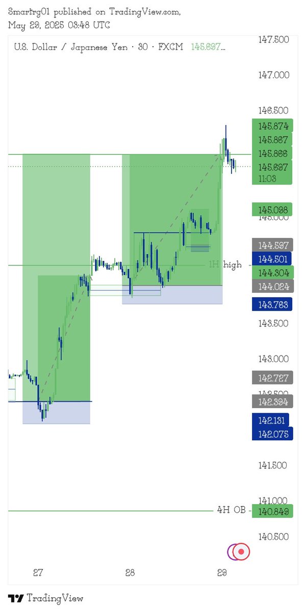 smartrg01's tweet image. USDJPY has been bullish 📊💱 

Knowledge is profitable to direct wealth 🤑🚀 
Eagle 🦅 sight 

#forextrader 
#trading 
#Smãrtrg

@GemcoWorld69775 
@toni__iyke