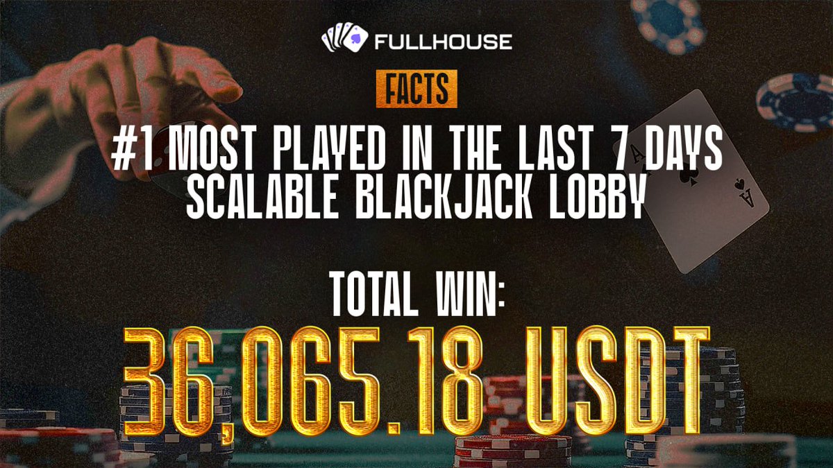 FACTS: #1 MOST PLAYED IN THE LAST 7 DAYS
Scalable Blackjack Lobby 🔥
Total WIN: 36,065.18 USDT 

The tables were HOT and the wins were SCALABLE 
Think you’ve got what it takes to beat the dealer?

🎯 Join the action now at fullhouse.gg
#FullhouseGG #BlackjackWin
