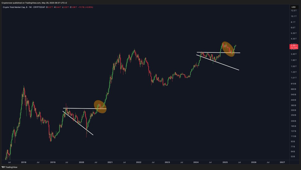cryptorover's tweet photo. Altcoins are primed to explode! 💥 https://t.co/NhMjEKayuI