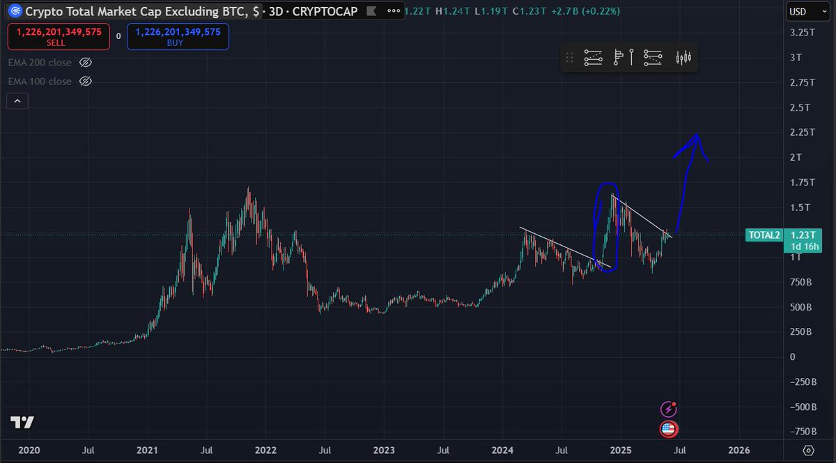 AlphaHunte19762's tweet photo. 𝐀𝐥𝐭𝐜𝐨𝐢𝐧𝐬 𝟏

𝟏. 𝐄𝐓𝐇/𝐁𝐓𝐂

$ETH/BTC breaking out of 4 years long downtrend (since last altseason / May 2021) - people rotating from $BTC to $ETH for higher gains

$ETH outperforming is usually an early sign of altseason / altcoin outperformance - money rotation

𝟐. 𝐁𝐓𝐂𝐃

$BTCD looking like it's right at the point of a huge decline which confluences also with other qualitative data / QE / risk-on environment / $ETH outperformance

𝟑. 𝐓𝐎𝐓𝐀𝐋 𝟐

#TOTAL2 consolidating around an important support level same like in 2024 after which we had significant price increase

𝟒. 𝐎𝐓𝐇𝐄𝐑𝐒

$OTHERS logarithmic chart showing we are at a major support before the altseason start (same like in 2016 and 2020) - also coincides with 4 year gap

⬇️