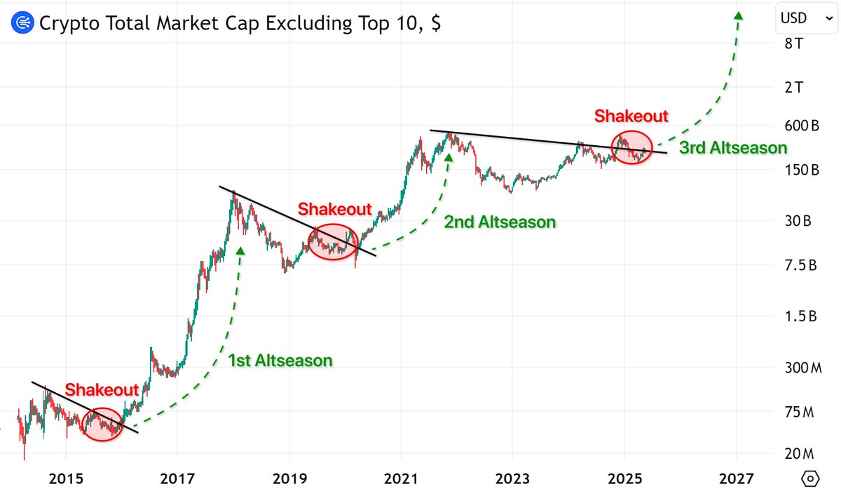 AlphaHunte19762's tweet photo. 𝐀𝐥𝐭𝐜𝐨𝐢𝐧𝐬 𝟏

𝟏. 𝐄𝐓𝐇/𝐁𝐓𝐂

$ETH/BTC breaking out of 4 years long downtrend (since last altseason / May 2021) - people rotating from $BTC to $ETH for higher gains

$ETH outperforming is usually an early sign of altseason / altcoin outperformance - money rotation

𝟐. 𝐁𝐓𝐂𝐃

$BTCD looking like it's right at the point of a huge decline which confluences also with other qualitative data / QE / risk-on environment / $ETH outperformance

𝟑. 𝐓𝐎𝐓𝐀𝐋 𝟐

#TOTAL2 consolidating around an important support level same like in 2024 after which we had significant price increase

𝟒. 𝐎𝐓𝐇𝐄𝐑𝐒

$OTHERS logarithmic chart showing we are at a major support before the altseason start (same like in 2016 and 2020) - also coincides with 4 year gap

⬇️