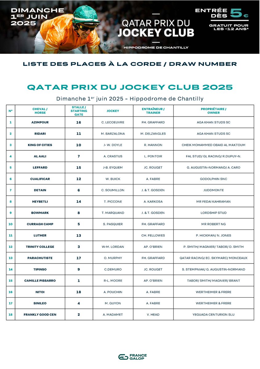 🇫🇷 Découvrez les places à la corde du #Qatar Prix du #JockeyClub 2025
 🇬🇧 Draw for #Qatar Prix du #JockeyClub 2025 | <a href="/Q_REC/">نادي قطر للسباق والفروسية</a> @fgChantilly ⤵️