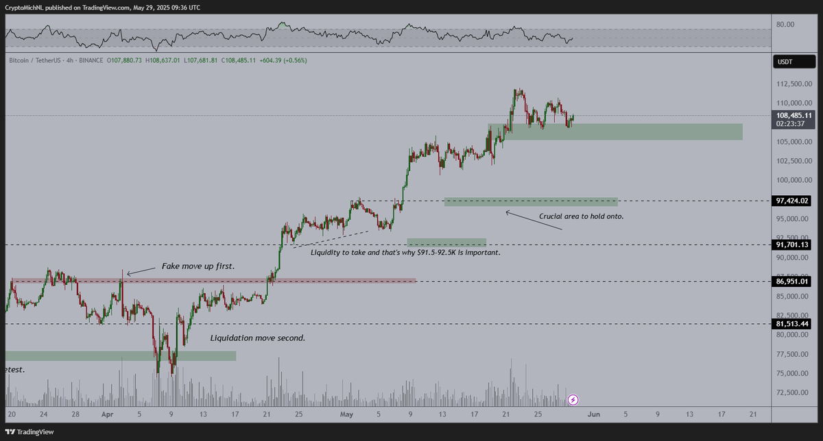 CryptoMichNL's tweet photo. Level by level, #Bitcoin continues to grind upwards.

I think that we'll continue to grind towards new ATHs, however, if this green block (support) is lost, you'll see fast wicks occur.

Quite standard, corrections are going to be volatile and with deep wicks as people tend to jump back into the asset in a fast manner.

When can we expect one? If the level at $107K is lost.