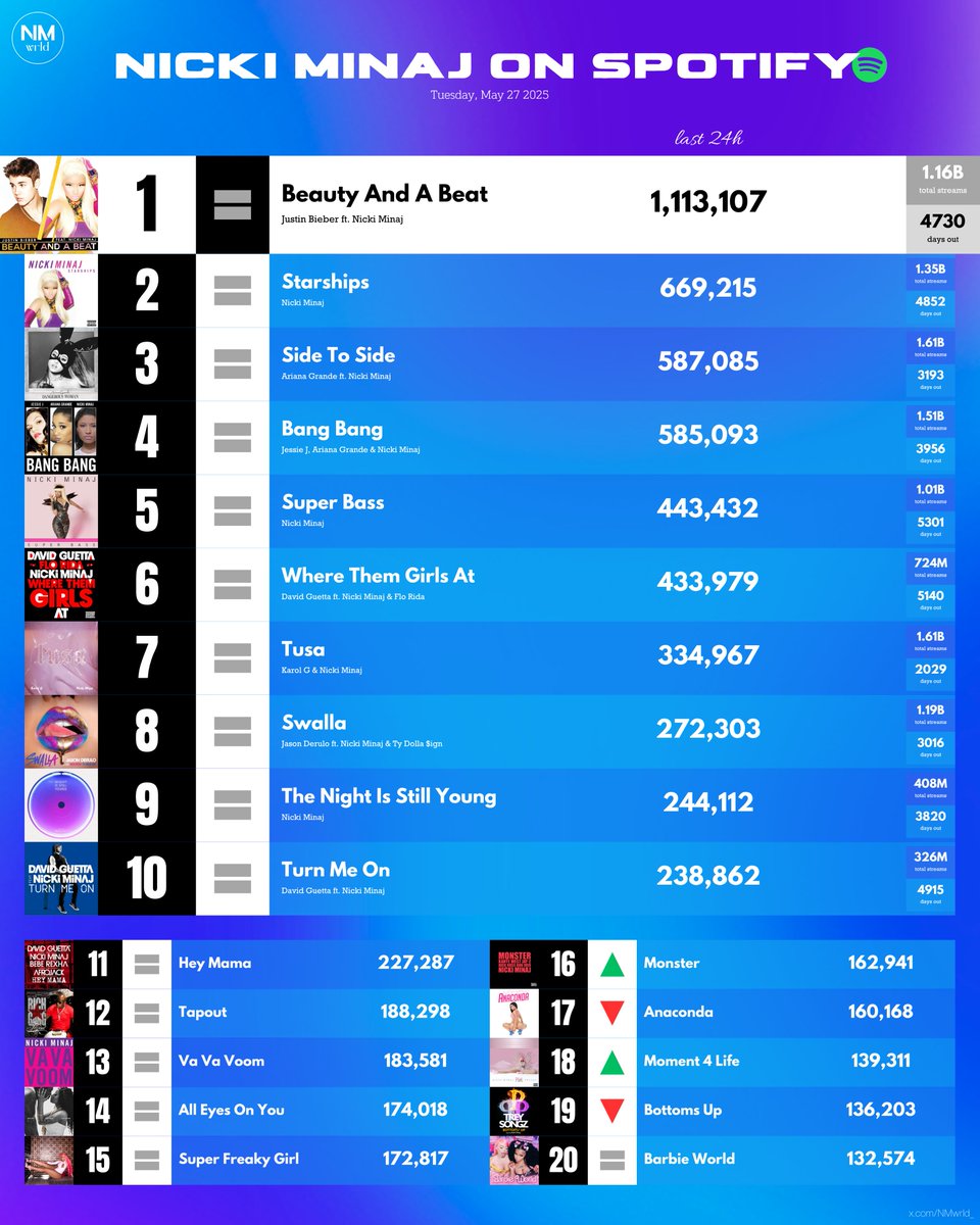 .<a href="/NICKIMINAJ/">Nicki Minaj</a>’s most streamed songs on Spotify (Tuesday-05.27.2025):